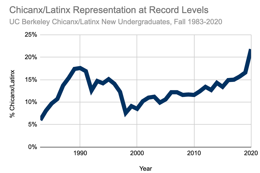Chicanx Latinx Representation is at record levels on campus.